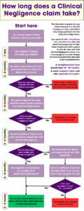 A lengthy flow chart appears, showcasing approximately how long a Clinical Negligence claim takes. The chart shows all of the key steps of medical negligence, and approximately how long each goes on for.