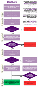 A lengthy flow chart appears, showcasing approximately how long a Medical Negligence claim takes. The chart shows all of the key steps of medical negligence, and approximately how long each goes on for.